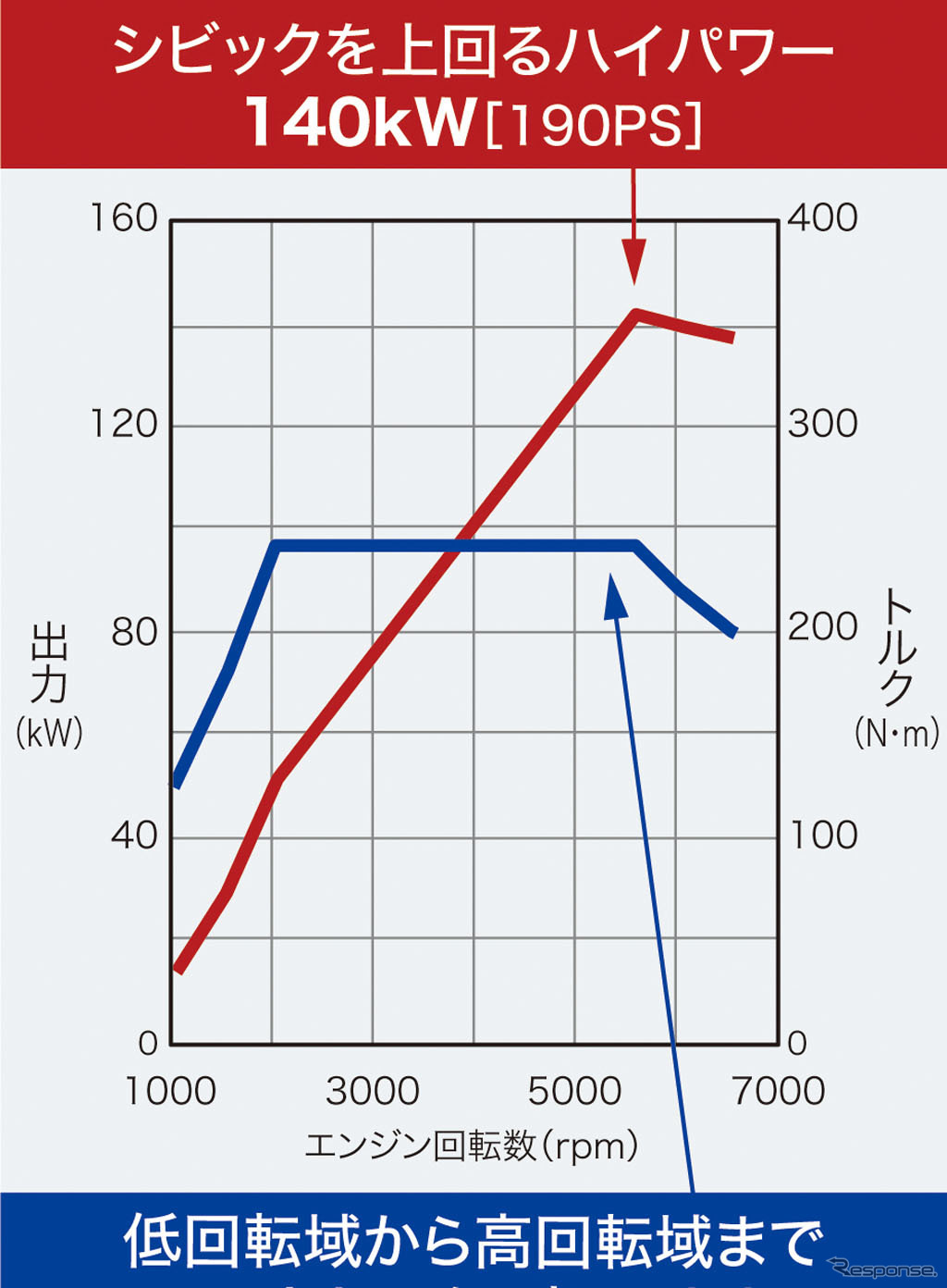 ホンダCR-V新型 エンジン性能曲線図