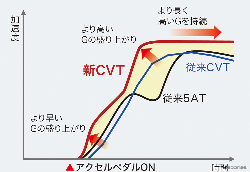 ホンダCR-V新型 CVT キックダウン特性図