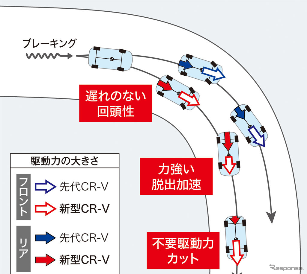 ホンダCR-V新型 リアルタイムAWD 旋回シチュエーション