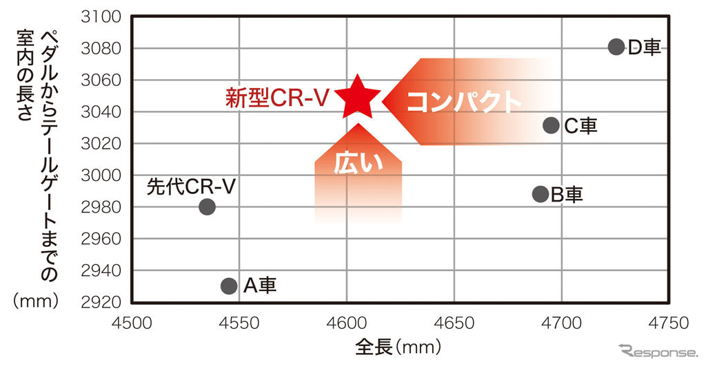 ホンダCR-V新型 クラストップレベルの空間効率グラフ