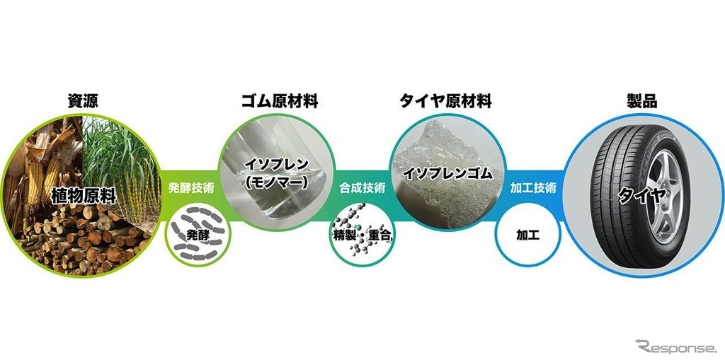 植物原料由来イソプレンを用いたタイヤ製造プロセス