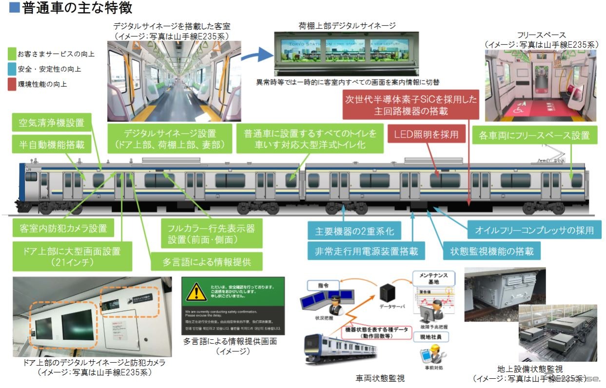 普通車とモニタリングシステムの概要。車内はオールロングシートとなり、座席幅はE217系より10mm拡大。照明はLED化される。フリースペースや防犯カメラも設置され、トイレはすべて車椅子対応の洋式に。側扉は半自動式となる。山手線用と同様にドア上や荷物棚上にデジタルサイネージが設置されるが、異常時にすべての画面を一時的に切り換えて、自列車に関する情報を表示することができる仕様となる。