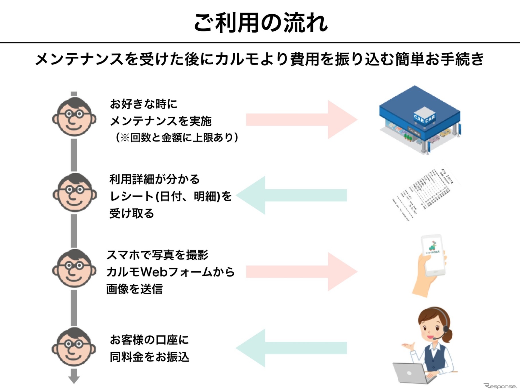 カルモのメンテナンスプラン