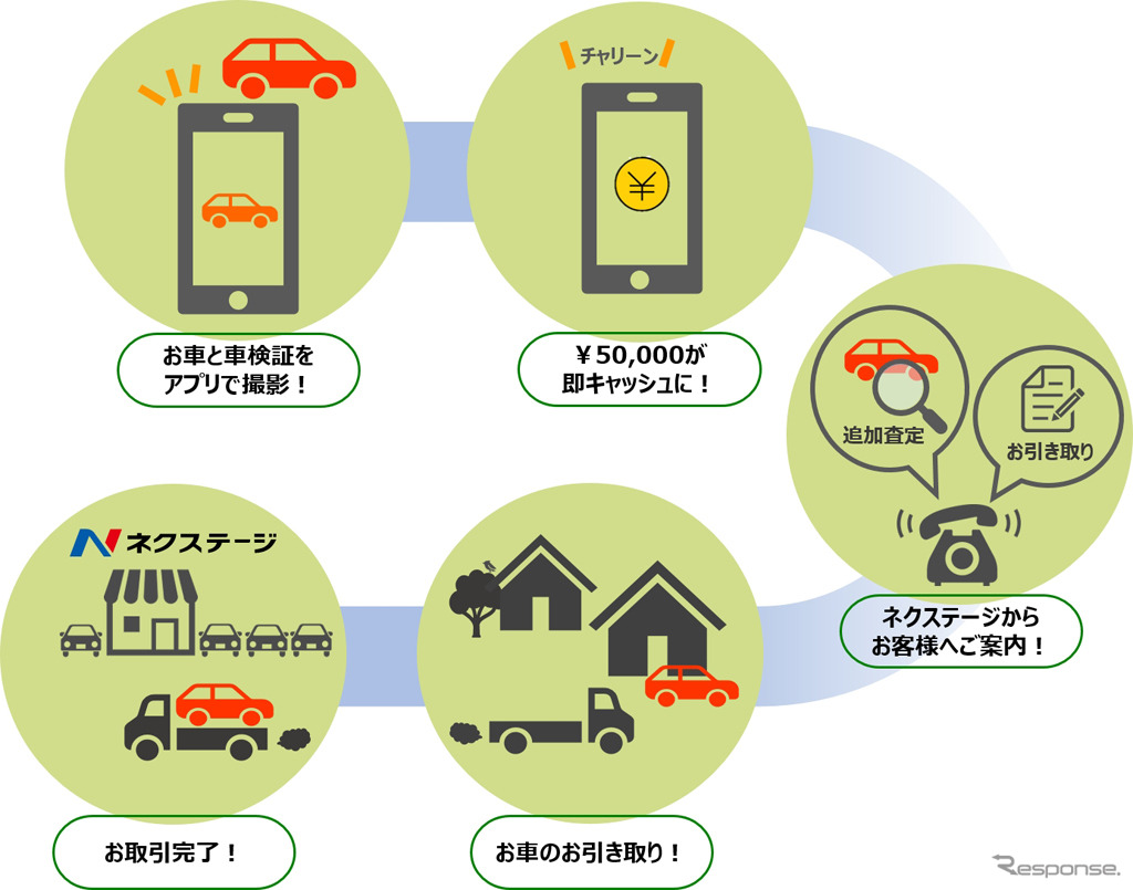 ネクステージがアプリを利用した買取サービスを開始