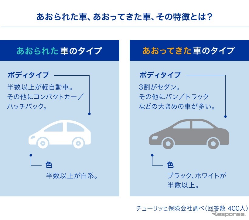 あおられた/あおってきた車の特徴