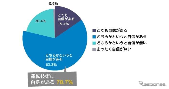 バイクの運転技術に自信があるか