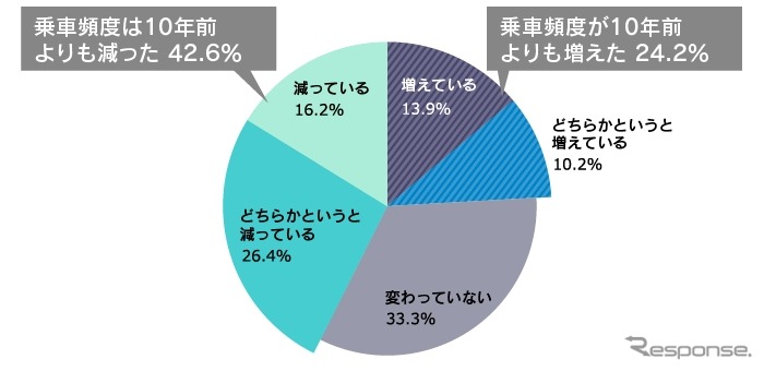 運転頻度は10年前と比較して増えているか