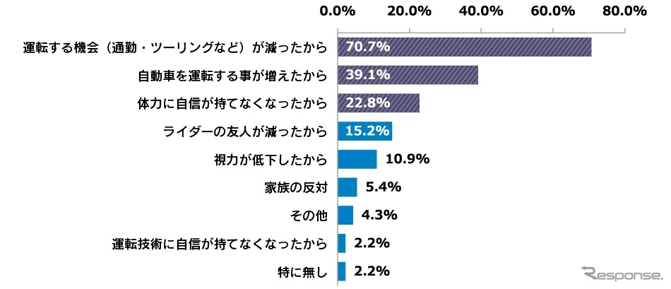 運転頻度が減った理由