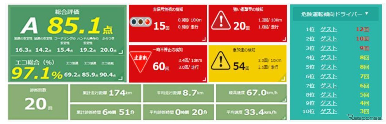 従業員ごとに危険運転シーンを集計して危険運転回数の多い順に表示できる