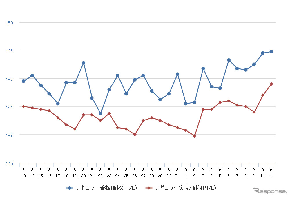 レギュラーガソリン実売価格（「e燃費」調べ）