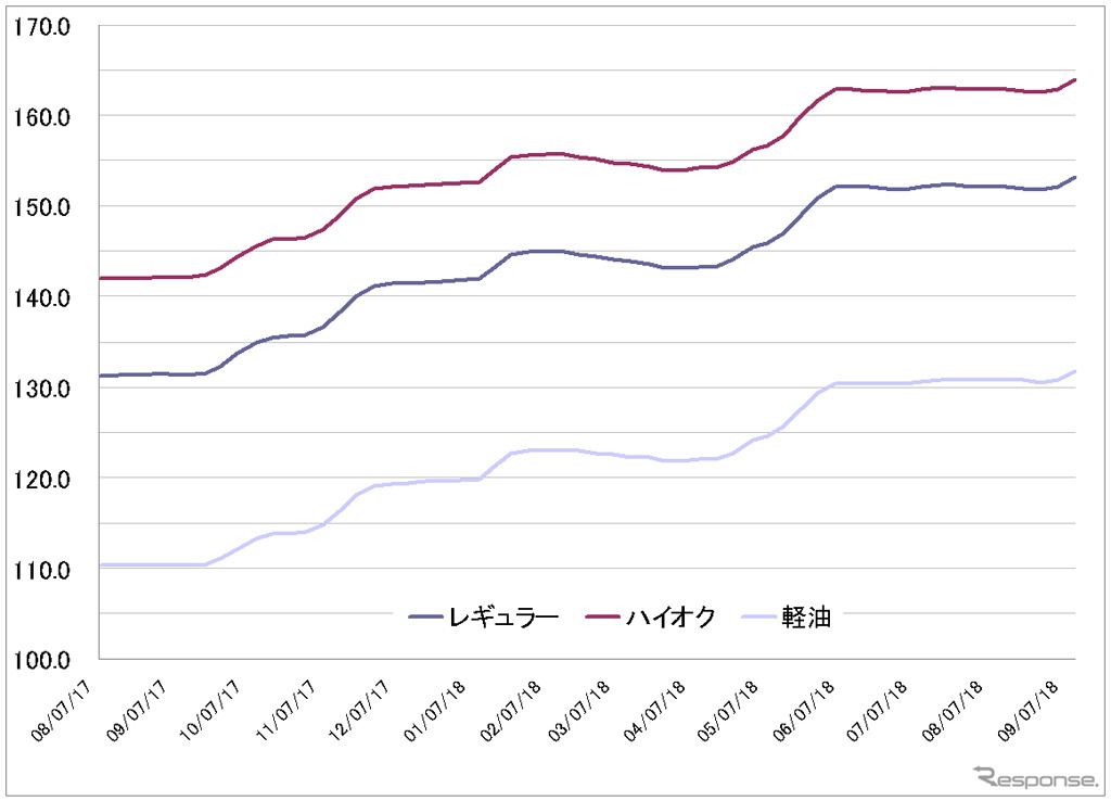 給油所のガソリン小売価格推移（資源エネルギー庁の発表をもとにレスポンス編集部でグラフ作成）