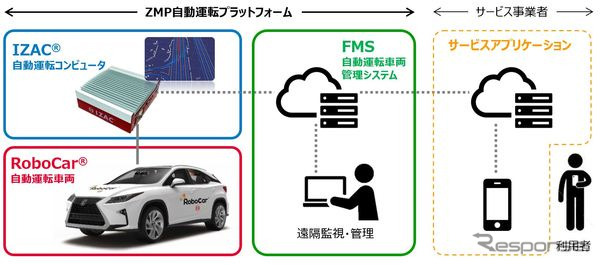ZMPのMaaS開発用「自動運転プラットフォーム」の構成