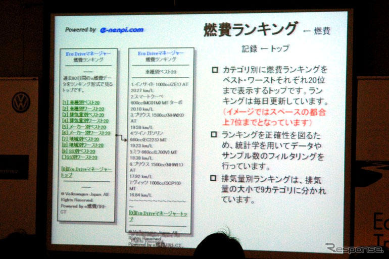 VW、実測燃費を管理 比較できる「エコドライブ」サイトを開設