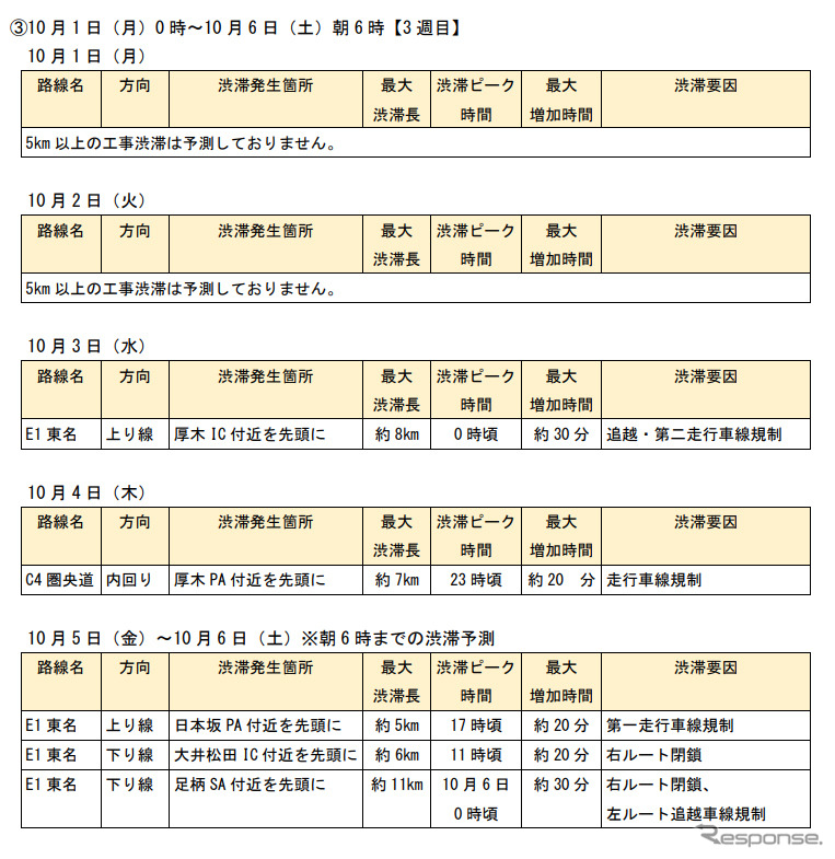 東名集中工事に伴う渋滞予測