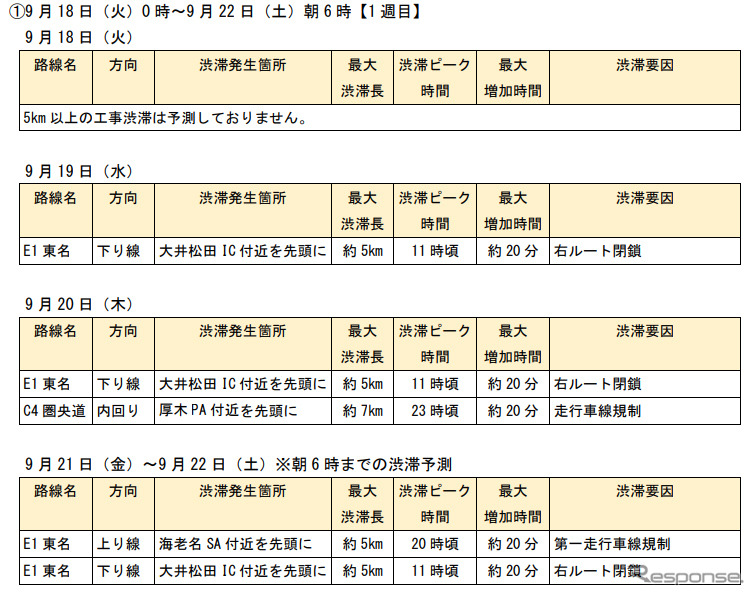 東名集中工事に伴う渋滞予測