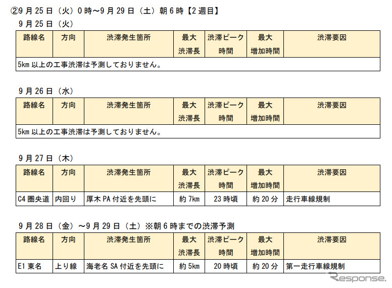 東名集中工事に伴う渋滞予測