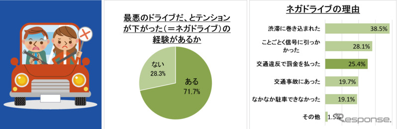 7割以上が“ネガドライブ”経験者