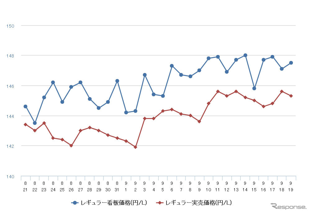 レギュラーガソリン実売価格（「e燃費」調べ）