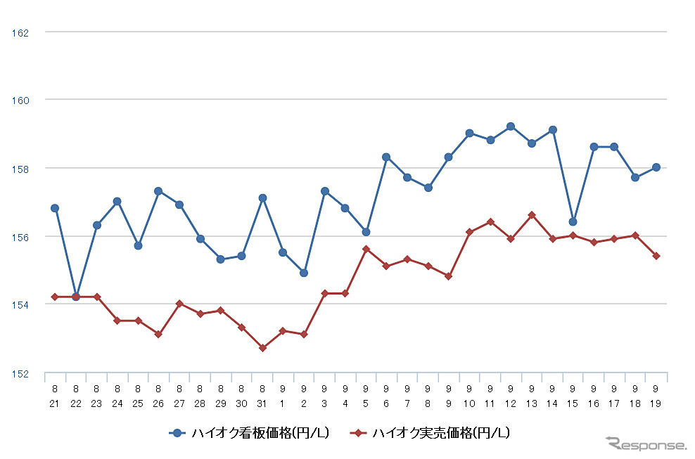 ハイオクガソリン実売価格（「e燃費」調べ）