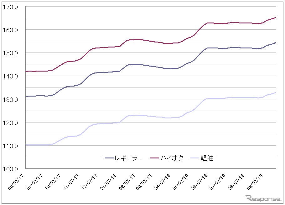 給油所のガソリン小売価格推移（資源エネルギー庁の発表をもとにレスポンス編集部でグラフ作成）