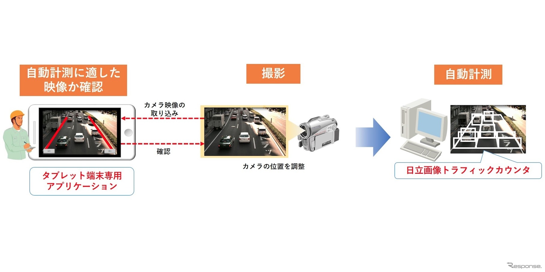 日立画像トラフィックカウンタ」を活用した交通量の計測イメージ