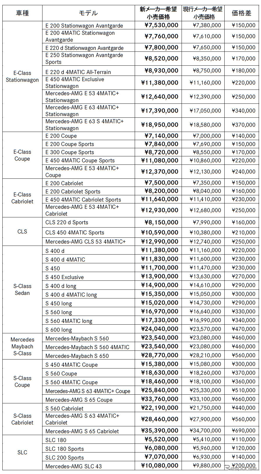 メルセデス・ベンツ/スマートの新価格