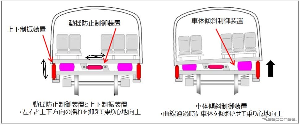 動揺防止制御装置・上下制振装置（左）と車体傾斜制御装置（右）の概要。
