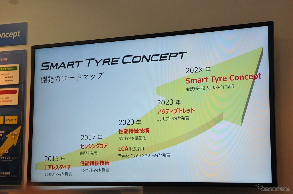 「SMART TYRE CONCEPT」の開発ロードマップ