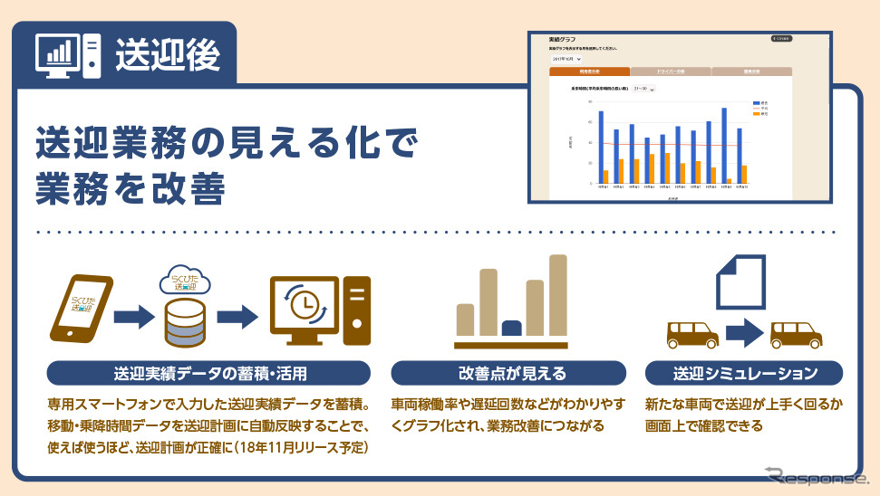 らくぴた送迎のシステム概要