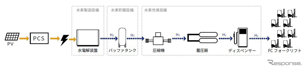 再エネ水素充填所のシステム図