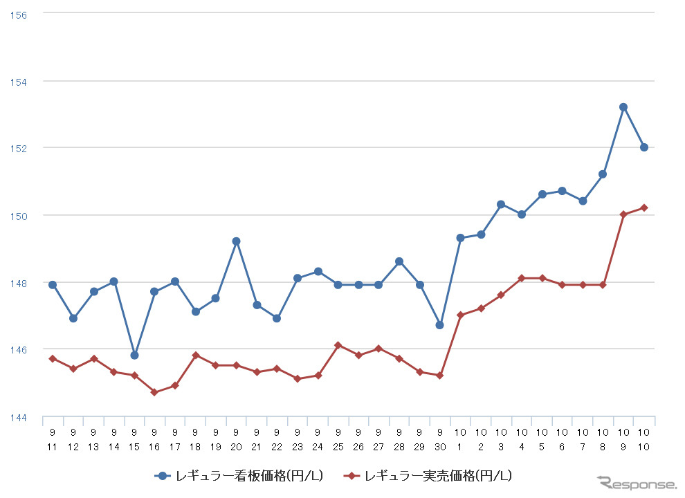 ハイオクガソリン実売価格（「e燃費」調べ）