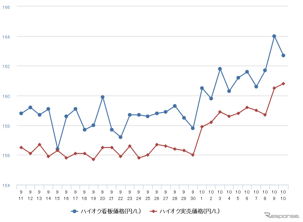 給油所のガソリン小売価格推移（資源エネルギー庁の発表をもとにレスポンス編集部でグラフ作成）