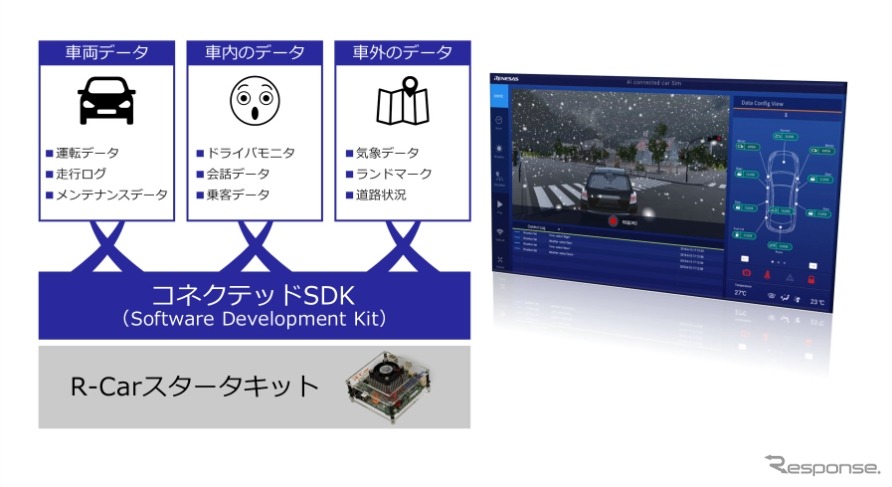 ルネサスのコネクテッドカー用ソフトウェア開発ツール。車両データを活用したクラウド連携の車載アプリケーションが開発可能になる