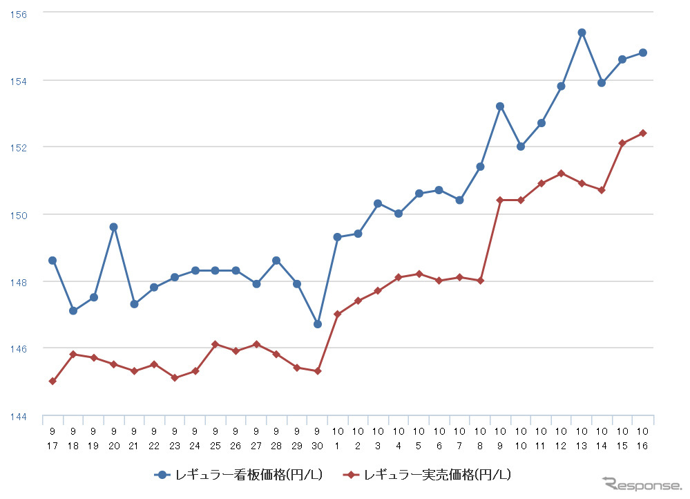 レギュラーガソリン実売価格（「e燃費」調べ）