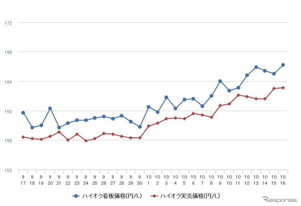 ハイオクガソリン実売価格（「e燃費」調べ）