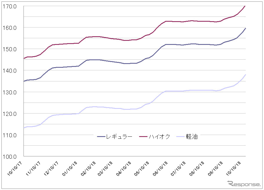 給油所のガソリン小売価格推移（資源エネルギー庁の発表をもとにレスポンス編集部でグラフ作成）