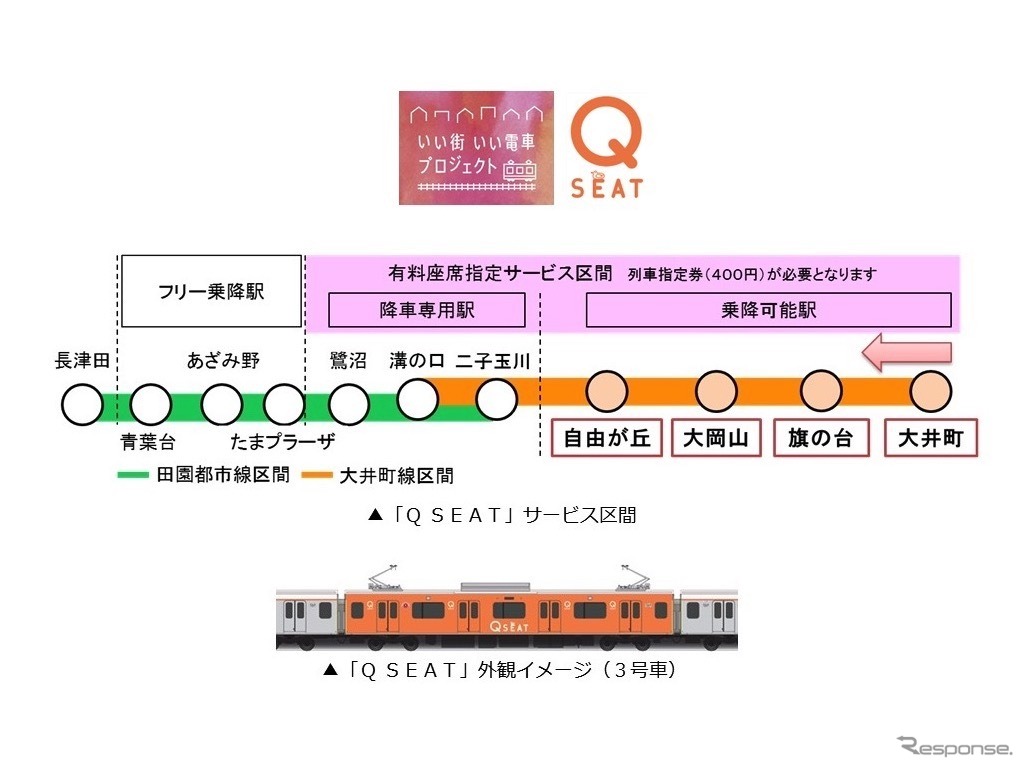 7両編成の3号車に連結される『Q SEAT』車両。座席数はクロスシートが36席、ロングシートが9席の計45席。車内には電源コンセントやカップホルダー、無料WiFiが設けられる。『Q SEAT』の愛称は公募により名付けられ、品質を意味するQuality、迅速を意味するQuickの「Q」と座席を意味する「SEAT」を組み合わせたという。