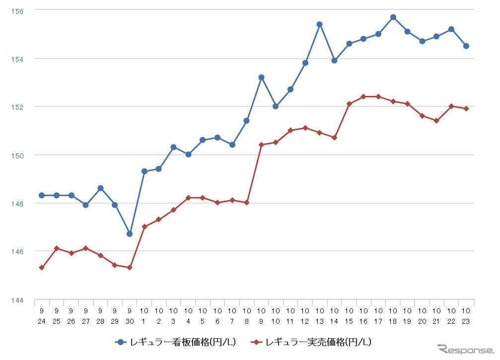 レギュラーガソリン実売価格（「e燃費」調べ）