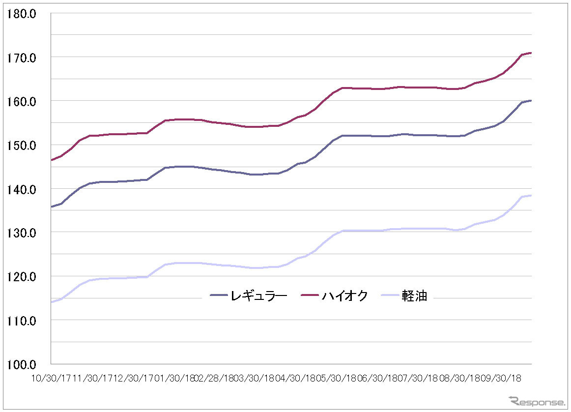 給油所のガソリン小売価格推移（資源エネルギー庁の発表をもとにレスポンス編集部でグラフ作成）