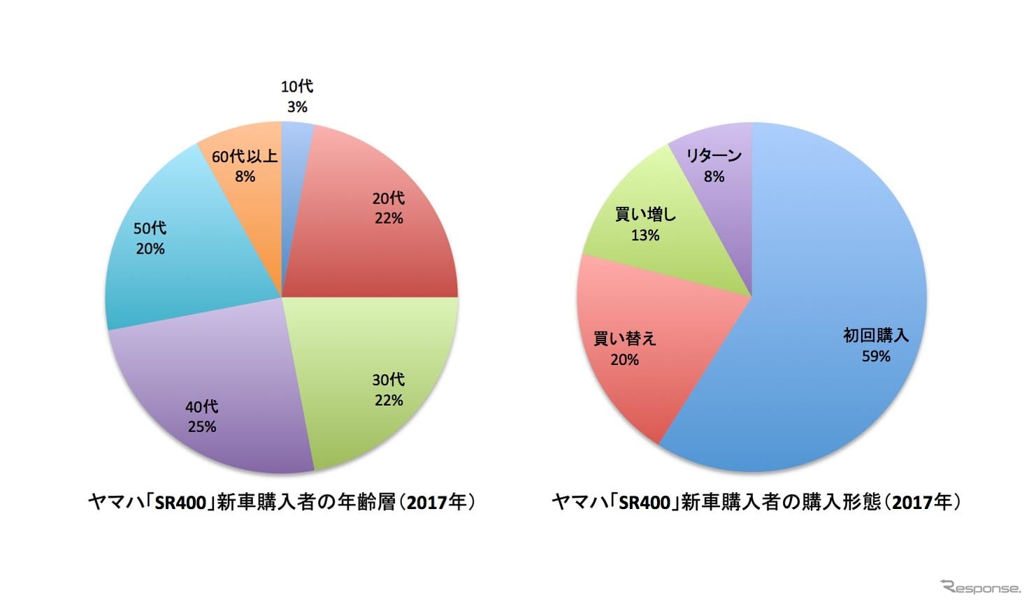 ヤマハ SR400 新車購入車の年齢層と購入形態。幅広い年齢層に受けていることがわかる