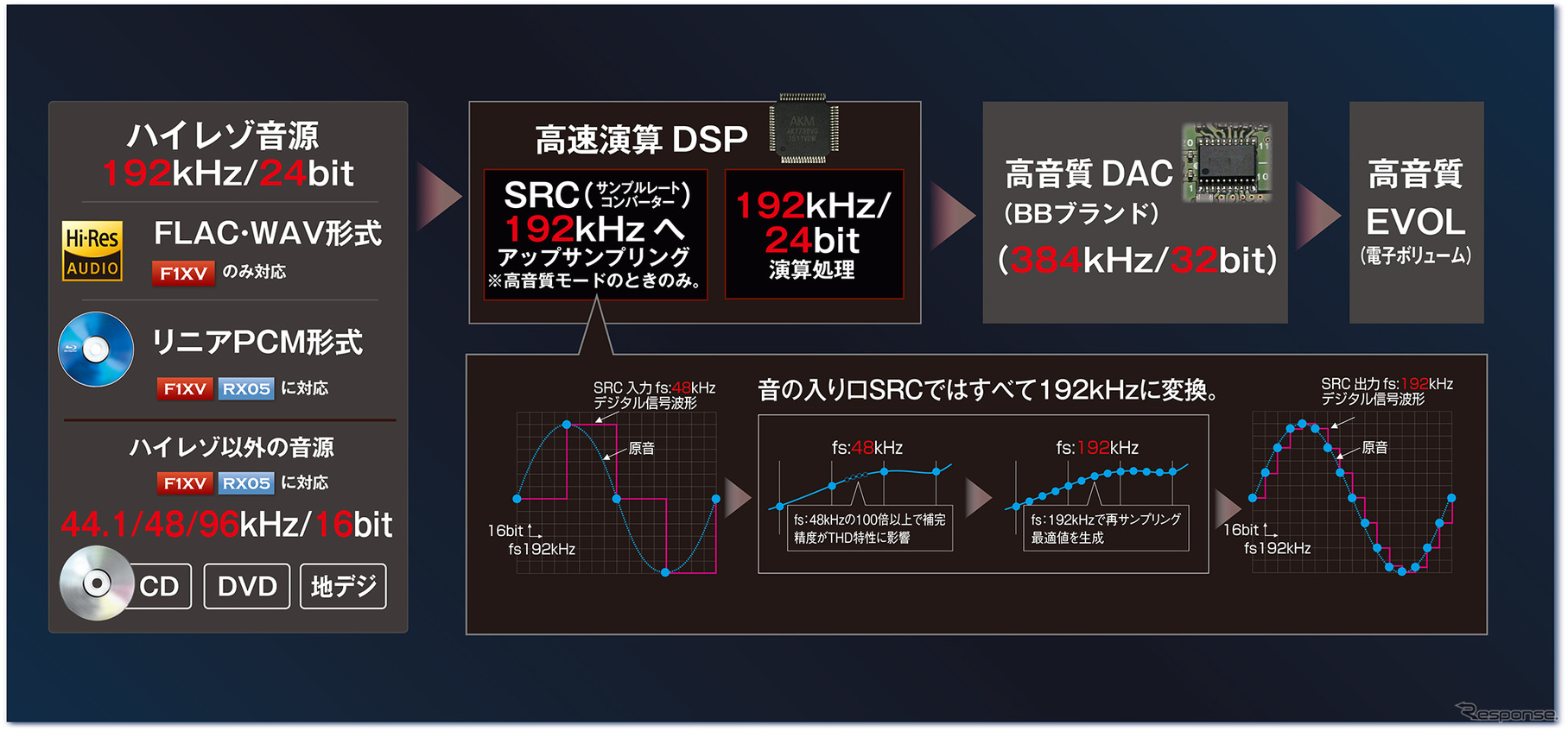 『CN-F1XVD』ではハイレゾ音源にも対応している