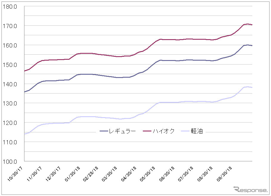 給油所のガソリン小売価格推移（資源エネルギー庁の発表をもとにレスポンス編集部でグラフ作成）