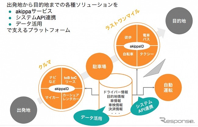 akippaが目指すモビリティプラットフォーム構想