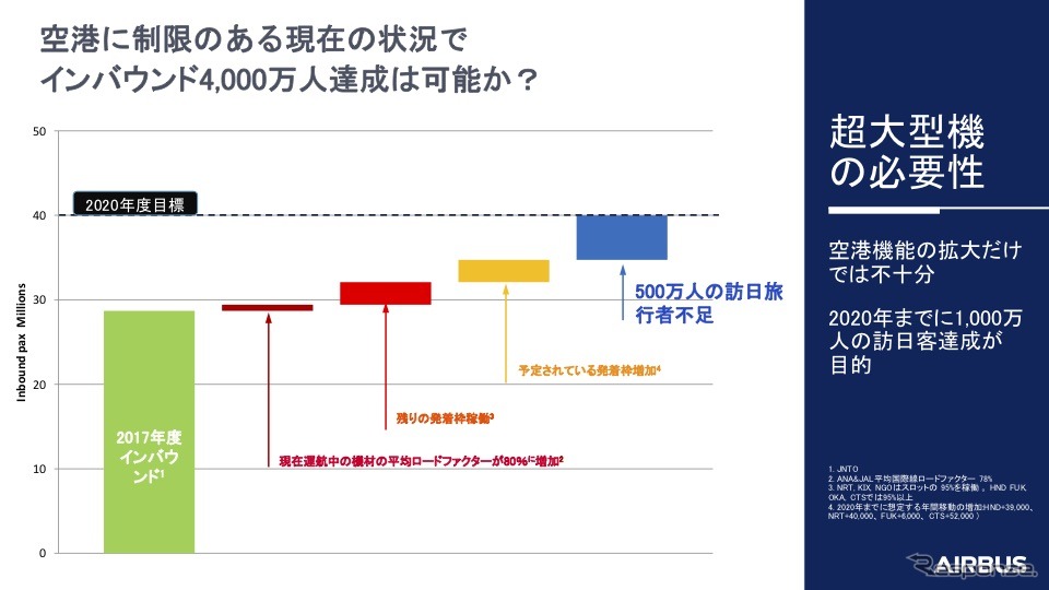 インバウンド4000万人は可能か？