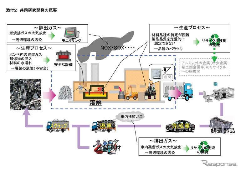 豊田通商と原子力機構、自動車の金属のリサイクルを共同開発