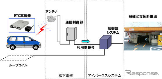 立体駐車場で自動呼出し、ETCを使った連動システム