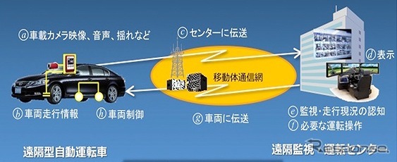 遠隔型自動運転システムの構成