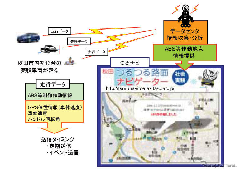 秋田つるナビ社会実験にSRI研究開発が参画…路面凍結情報の提供