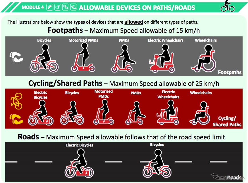 シンガポールLTA( Land Transportation Authority )陸上交通省の個人用乗り物の道路通行ガイドライン。歩道、自転車共有路、道路でのそれぞれの乗り物のタイプと制限速度が規定されている。