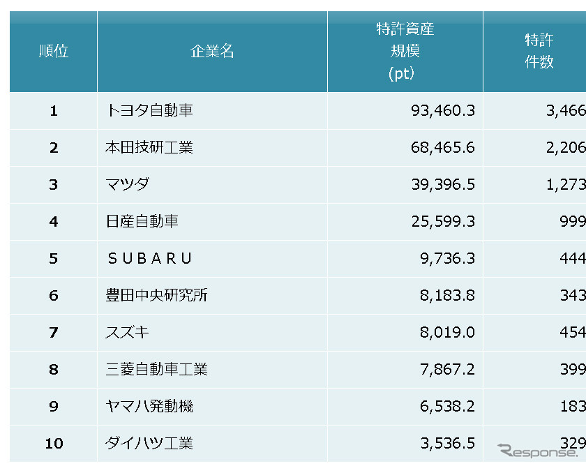 自動車メーカー　特許資産規模ランキング2018　上位10社